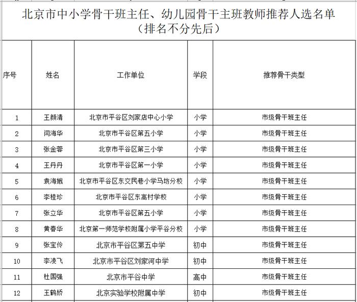 北京中小学骨干班主任、幼儿园骨干主班教师推荐名单公示