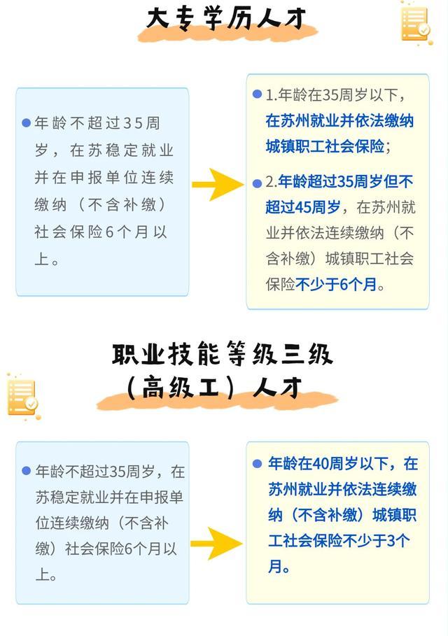 苏州人才落户新政：“先落户后就业”对象范围扩大，社保缴费年限缩短年龄放宽