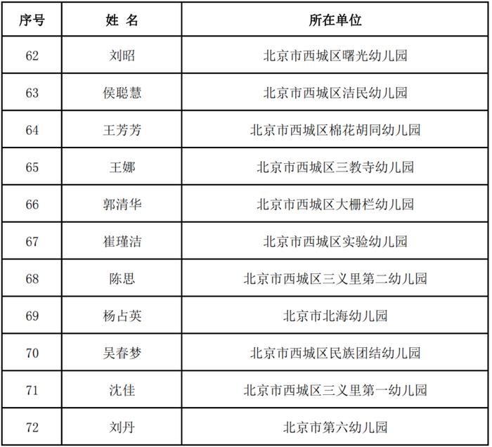 北京中小学骨干班主任、幼儿园骨干主班教师推荐名单公示