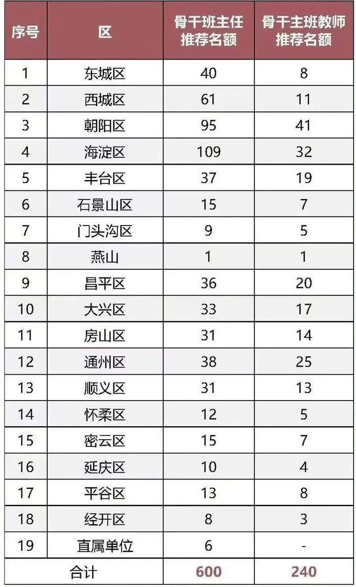 北京中小学骨干班主任、幼儿园骨干主班教师推荐名单公示