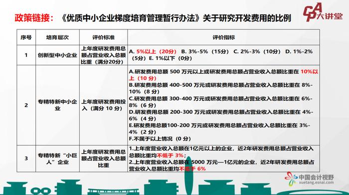 CPA大讲堂第23期丨中和联合王兴斌：企业上市研发费用核算要求及疑难解析