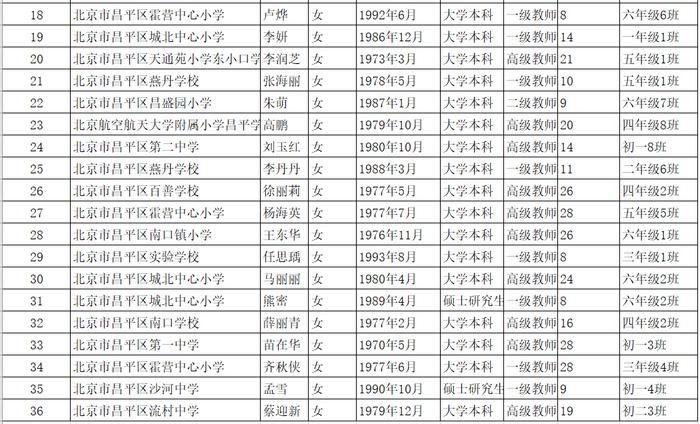 北京中小学骨干班主任、幼儿园骨干主班教师推荐名单公示