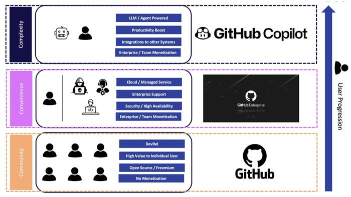 套壳 OpenAI 活不久的 AI 初创公司，可以从 GitHub Copilot 中学到什么？