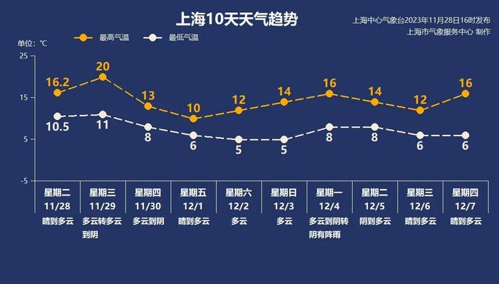 太刺激！上海桂花又开了！冷空气傍晚抵达，最低气温跌到个位数，郊区挑战冰点