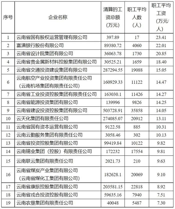 最高23.41万元！云南19家国企职工平均年薪前五的是→