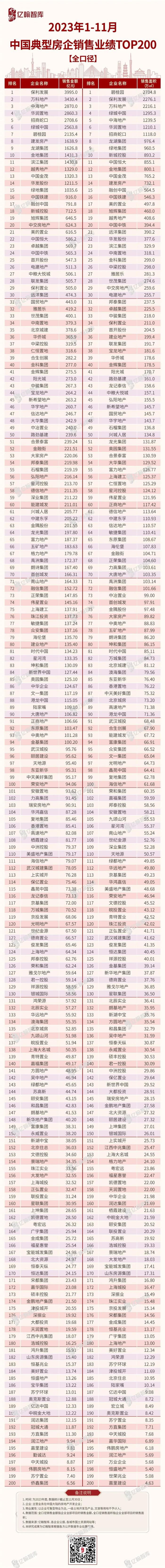 2023年1-11月中国典型房企销售业绩TOP200研究报告【第113期】