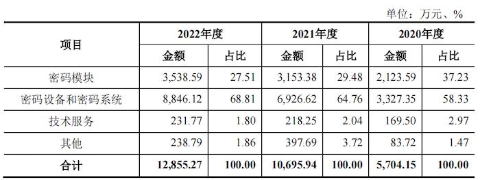 IPO雷达｜渔翁信息冲科创板：14名生产人员撑起过亿营收，多名集成商客户实力存疑