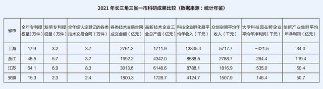 长三角科创五年：沪苏浙皖科创图谱与政策比较