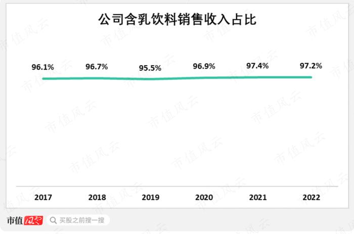 一个大单品，红利20年！社保基金持续加仓的李子园，还能再复制第二个“甜牛奶”吗？