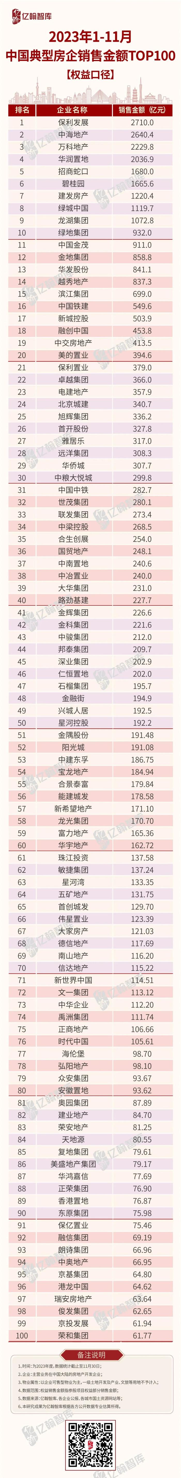 2023年1-11月中国典型房企销售业绩TOP200研究报告【第113期】