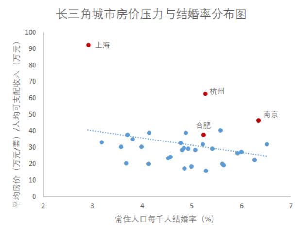 长三角这九座城市越来越适合结婚？