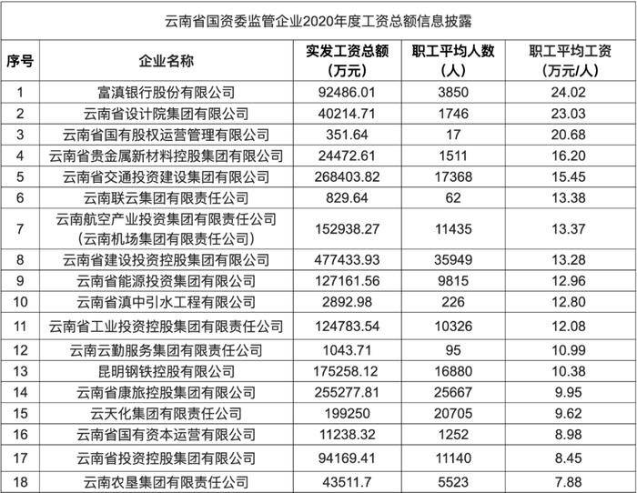 最高23.41万元！云南19家国企职工平均年薪前五的是→