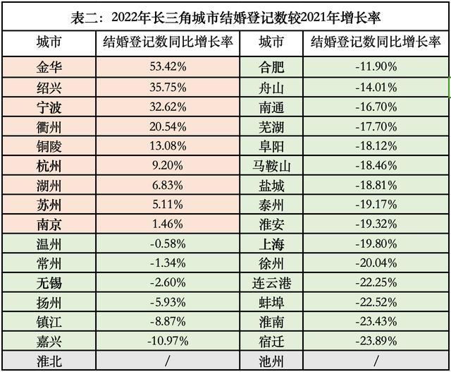 长三角这九座城市越来越适合结婚？