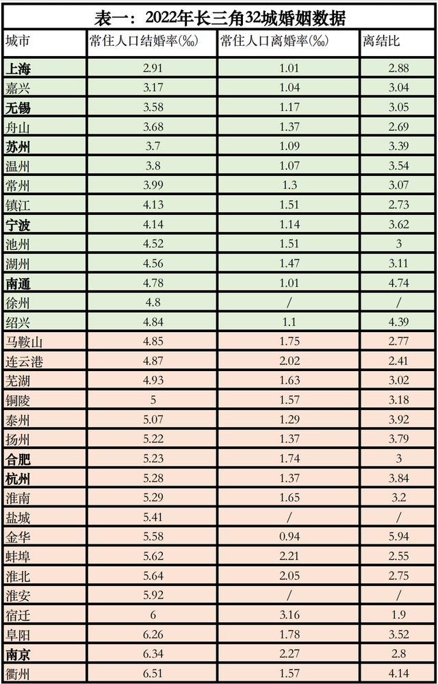 长三角这九座城市越来越适合结婚？