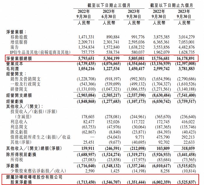 B站Q3收入58亿，降本增效下，钱都花在哪儿了？