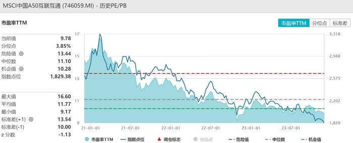 外资午后狂买85亿元，核心龙头宽基MSCI中国A50ETF(560050)融资余额5连升，最新超4440万元