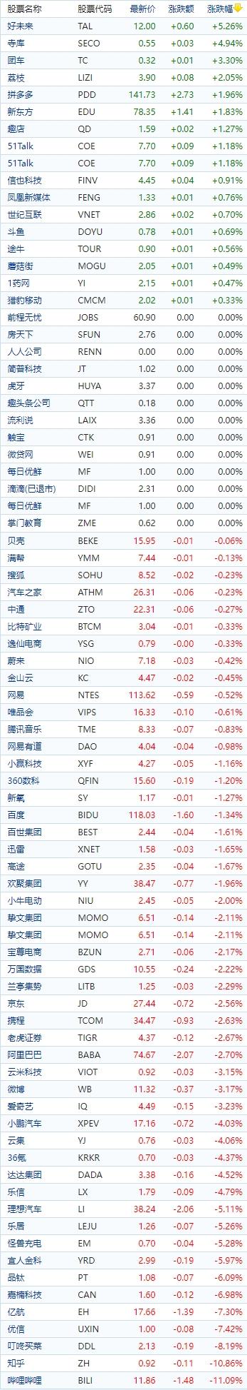 中国概念股收盘：涂鸦智能涨超6%，哔哩哔哩跌超11%、知乎跌超10%