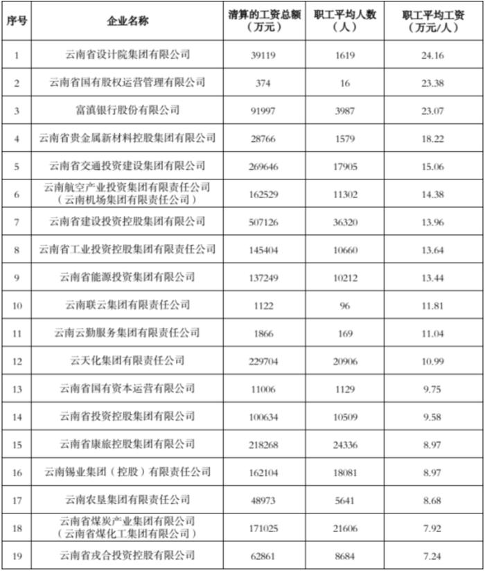 最高23.41万元！云南19家国企职工平均年薪前五的是→