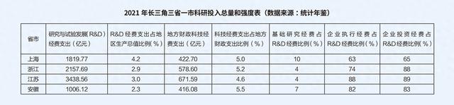 长三角科创五年：沪苏浙皖科创图谱与政策比较