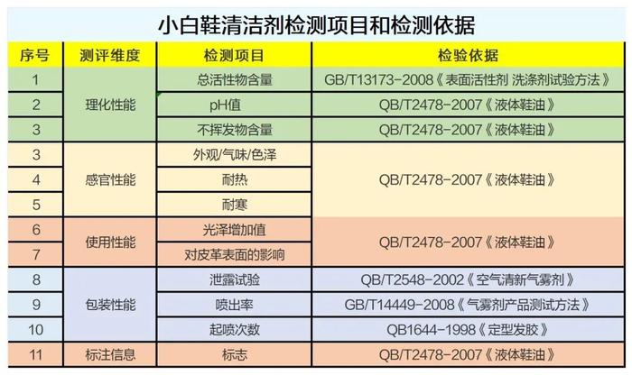 质检资讯｜小白鞋清洁剂哪款更好用？看看黑龙江消协的比较试验吧！