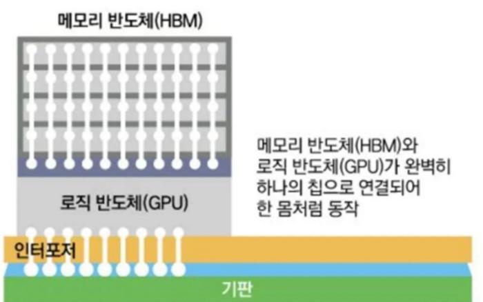 三星、海力士押宝的HBM4会是半导体的未来吗？