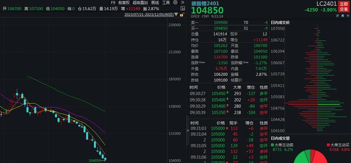 碳酸锂期货再跌4%续创新低 机构称调整手续费能抑制市场投机度