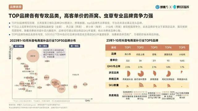 报告 | 2023抖音电商滋补品行业洞察报告（附下载）