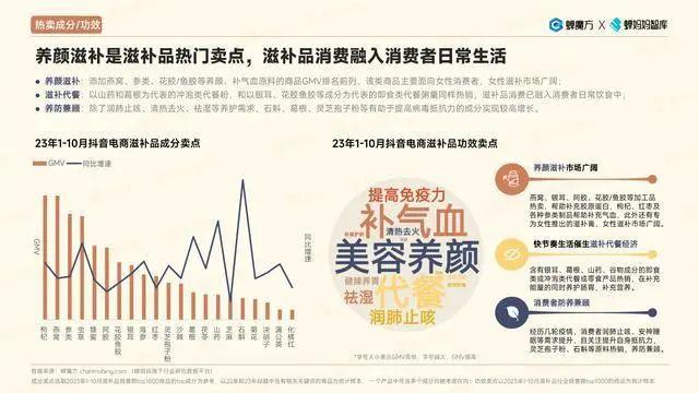 报告 | 2023抖音电商滋补品行业洞察报告（附下载）