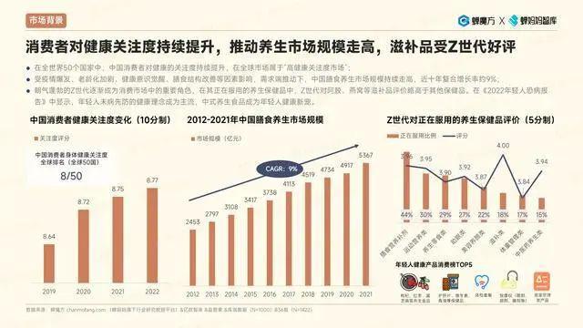 报告 | 2023抖音电商滋补品行业洞察报告（附下载）