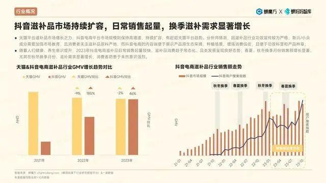 报告 | 2023抖音电商滋补品行业洞察报告（附下载）