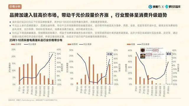 报告 | 2023抖音电商滋补品行业洞察报告（附下载）