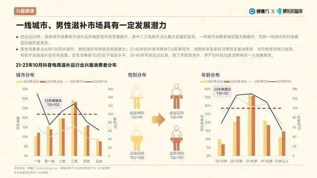 报告 | 2023抖音电商滋补品行业洞察报告（附下载）