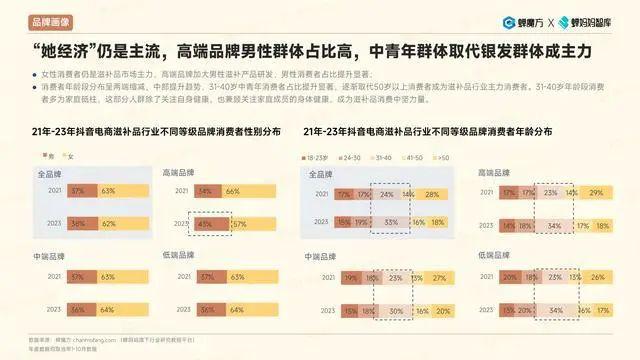 报告 | 2023抖音电商滋补品行业洞察报告（附下载）