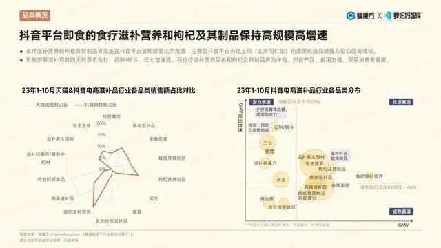 报告 | 2023抖音电商滋补品行业洞察报告（附下载）