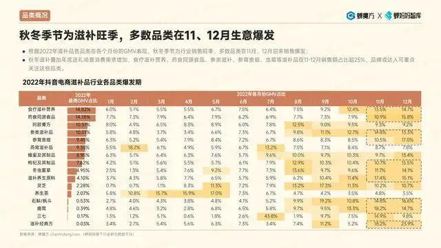 报告 | 2023抖音电商滋补品行业洞察报告（附下载）