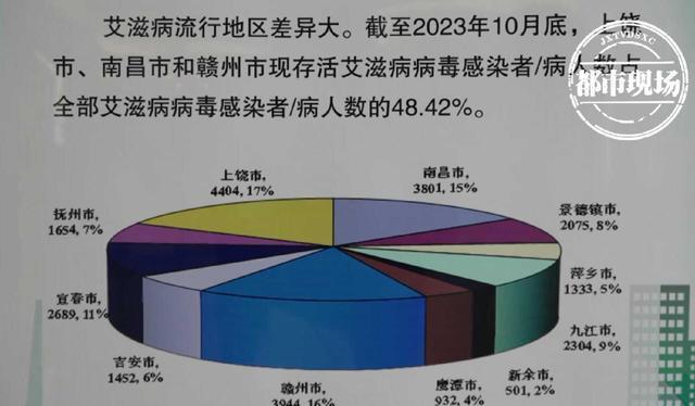 世界艾滋病日·2023年江西艾滋病疫情持续控制在低流行水平