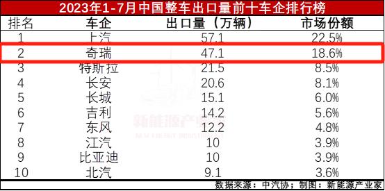 新能源时代，奇瑞靠着燃油车三年涨三倍