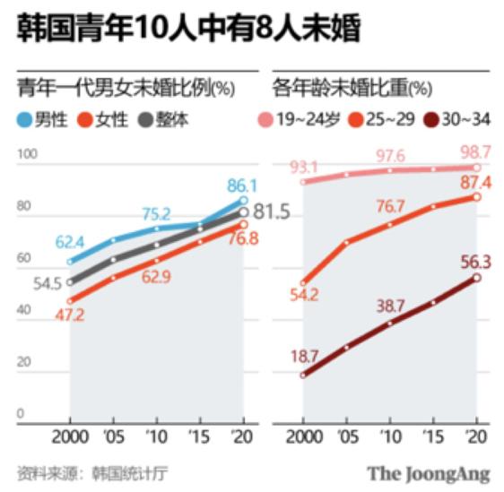 韩国生育率创新低，政府放大招：公务员想升职，得先生娃