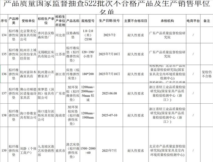 市场监管总局开展产品质量抽检，6批次棕纤维弹性床垫不合格