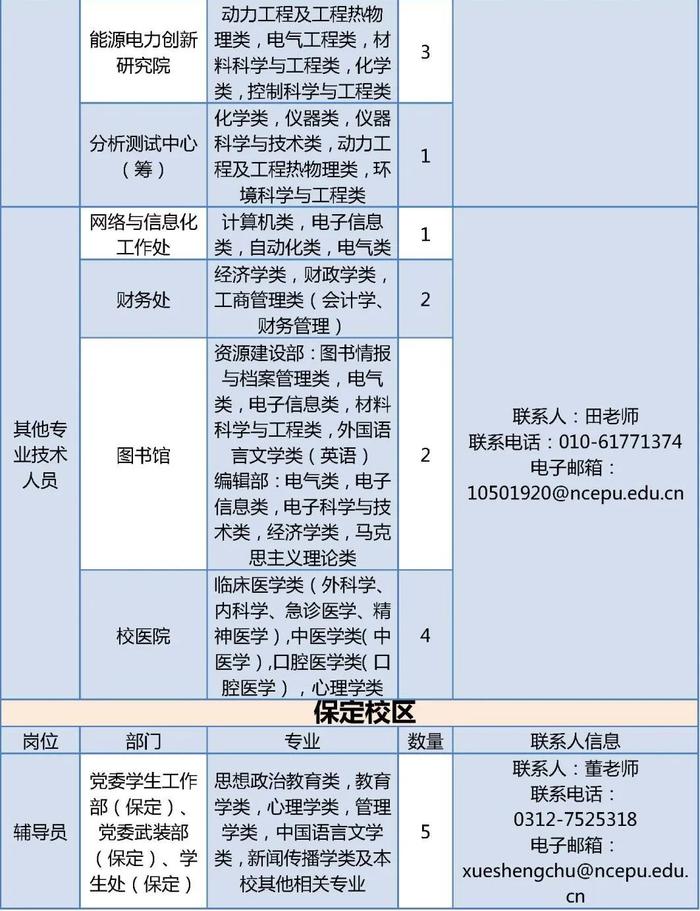 华北电力大学招聘工作人员