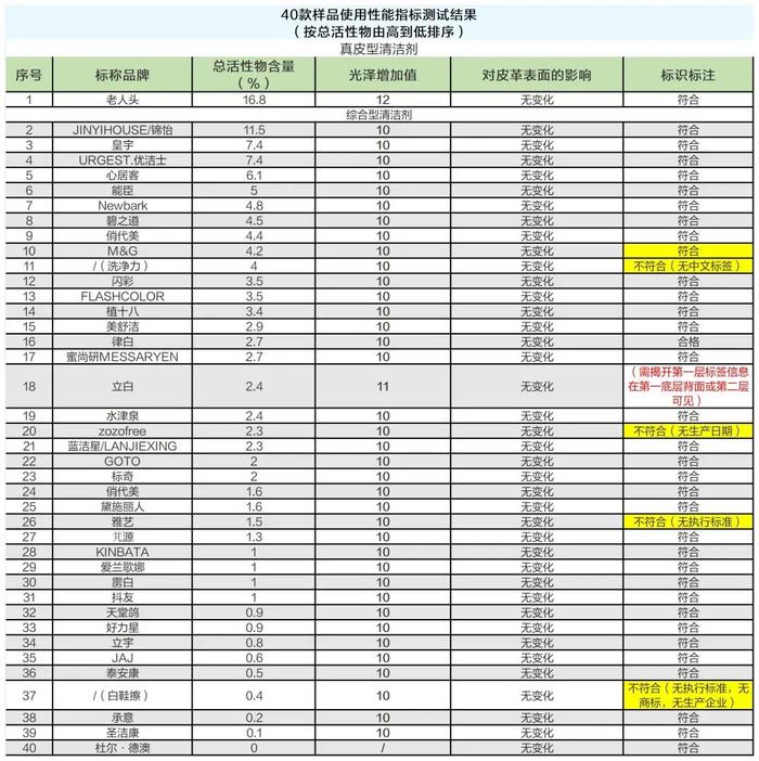 质检资讯｜小白鞋清洁剂哪款更好用？看看黑龙江消协的比较试验吧！