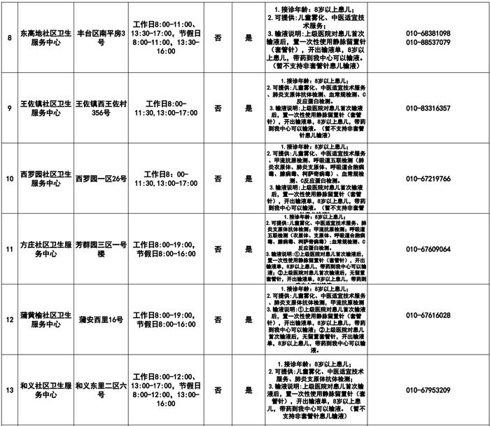 全！丰台区40家医疗机构儿科诊疗服务明细来啦