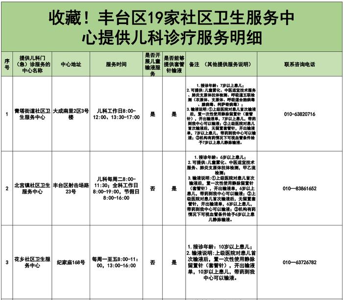 全！丰台区40家医疗机构儿科诊疗服务明细来啦