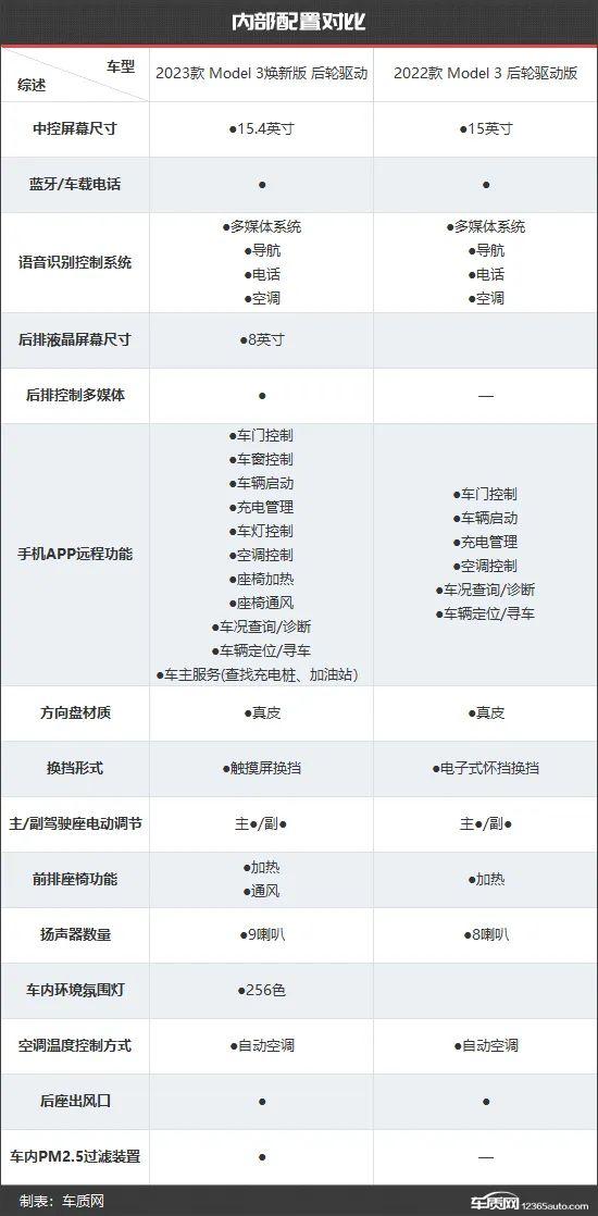 顺应需求升级 特斯拉Model 3新老款车型对比