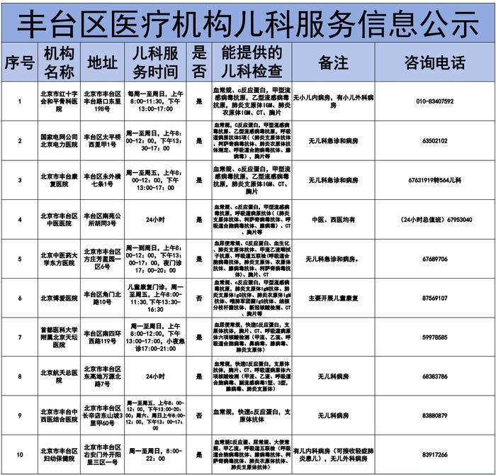 全！丰台区40家医疗机构儿科诊疗服务明细来啦