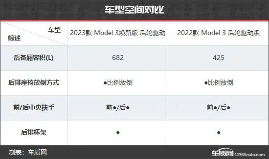 顺应需求升级 特斯拉Model 3新老款车型对比