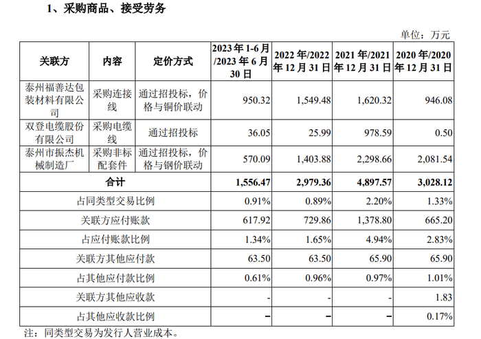 双登股份IPO遭质疑:应收账款较多 部分资产来自退市企业(图2)