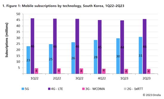 Omdia：韩国5G用户突破3000万 预计2024年5G用户将超过4G