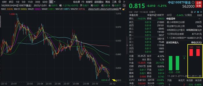 核心资产阴跌不休，中证100ETF基金(562000)跌逾1%创阶段新低,资金加速逢低吸筹