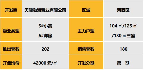 华北区新开盘谍报：两城分化明显，刚需及改善产品仍为市场主流